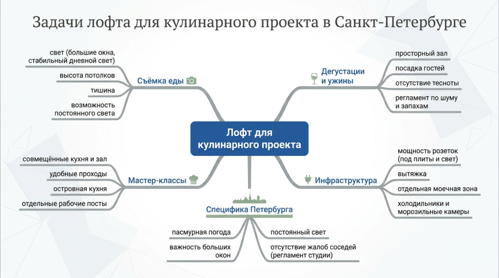 Задачи лофта для кулинарного проекта